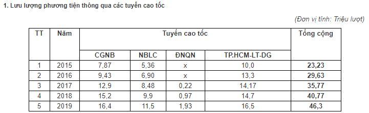 VEC phục vụ 46,3 triệu lượt phương tiện, thu 4 nghìn tỷ đồng trong năm 2019
