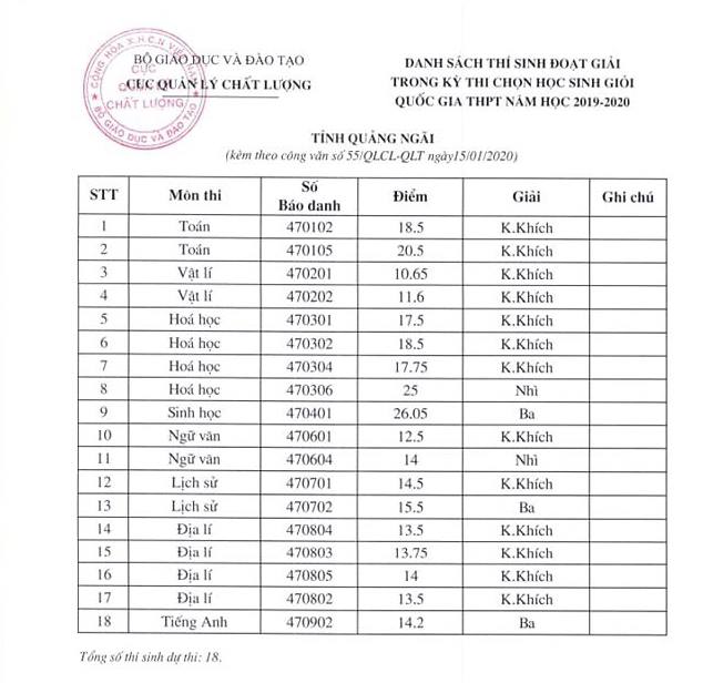 QUẢNG NGÃI: 18 HỌC SINH ĐẠT HỌC SINH GIỎI QUỐC GIA