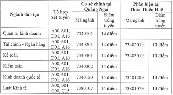 Điểm chuẩn ĐH Tài chính - Kế toán từ 13-14