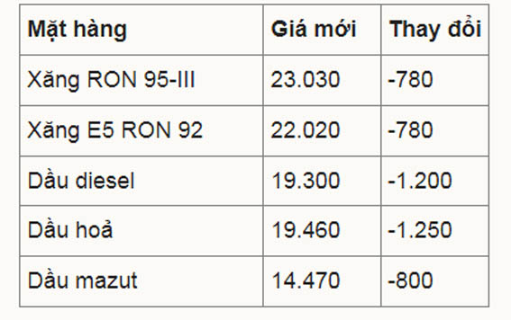 Giá xăng giảm về sát 23.000 đồng một lít